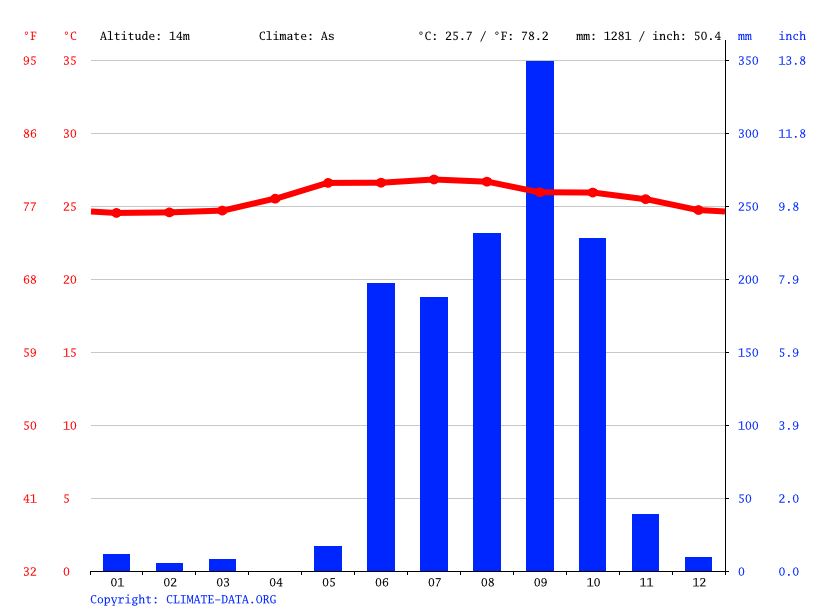 Zihuatanejo climate Average Temperature by month, Zihuatanejo water