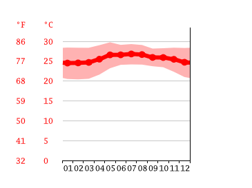 Grafico temperatura, Ixtapa