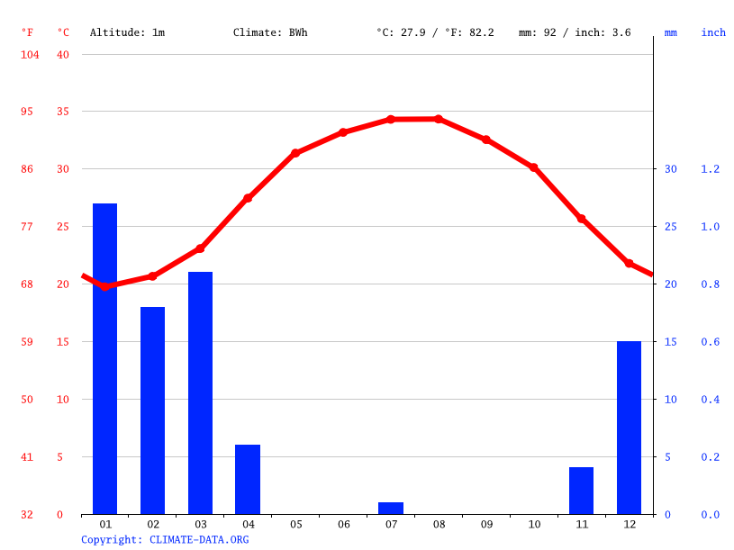 Climate graph // Weather by Month, Ras al-Khaimah