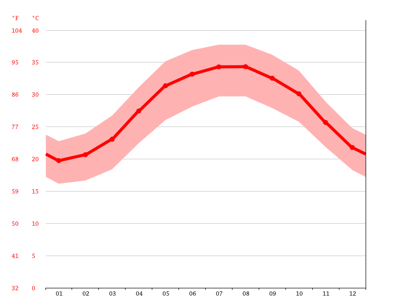 average temperature by month, Ras al-Khaimah