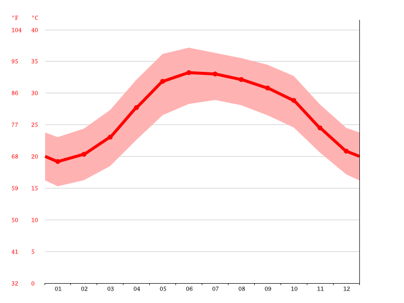 average temperature by month, Fujairah