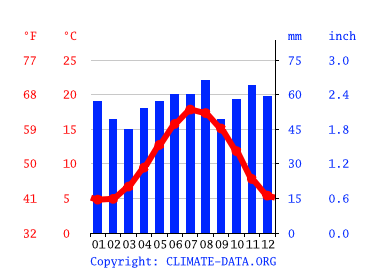 Grafico clima, Blackheath