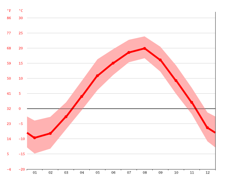 気候 帯広市 気候グラフ 気温グラフ 雨温図 Climate Data Org
