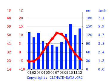 Grafico clima, Hansnes