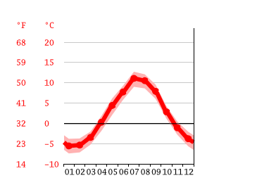Grafico temperatura, Hansnes