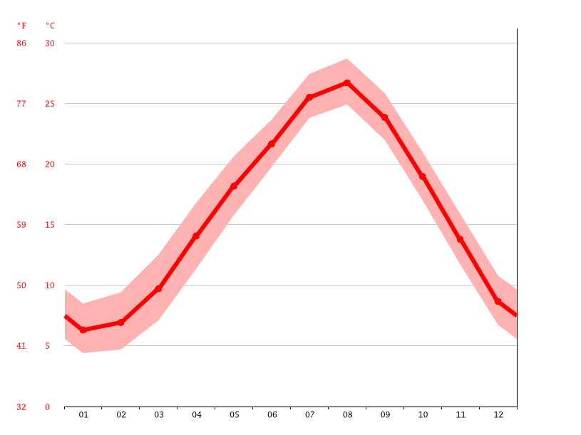 気候 徳島市 気候グラフ 気温グラフ 雨温図 Climate Data Org