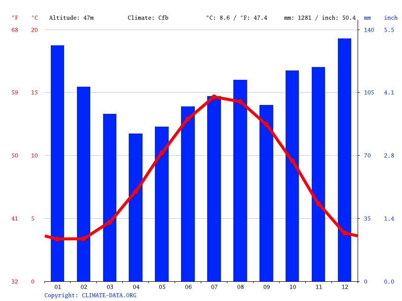 Kirkby Lonsdale climate Weather Kirkby Lonsdale & temperature by month