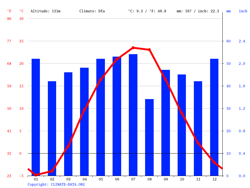 Прогноз погоды миллерово на 10 дней