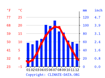 Klimat Zator Klimatogram Wykres Temperatury Tabela Klimatu Climate Data Org