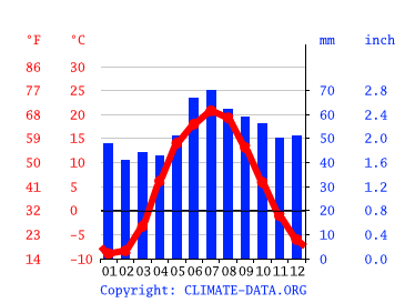 Grafico clima, Лебедёвка