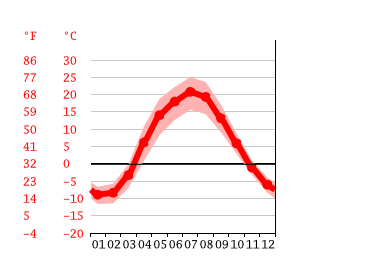 Grafico temperatura, Лебедёвка