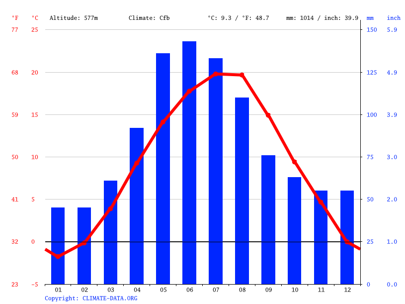 Malu Cu Flori Climate Average Temperature Weather By Month Malu