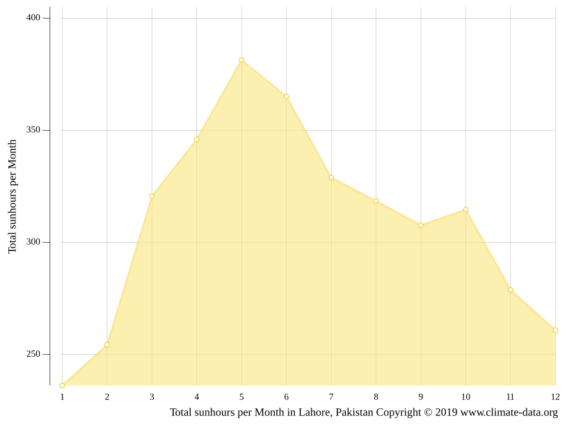 Lahore Climate Average Temperature Weather By Month Lahore Weather Averages Climate Data Org