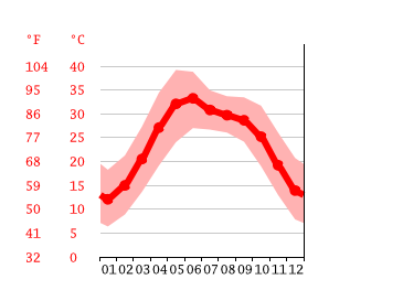 Grafico temperatura, Lahore