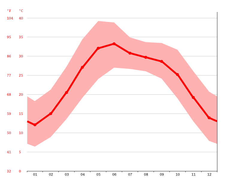 Lahore Climate Average Temperature Weather By Month Lahore Weather Averages Climate Data Org