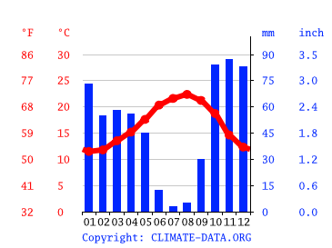 Grafico clima, Lisbona