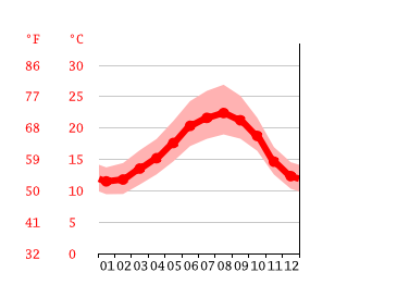 Grafico temperatura, Lisbona