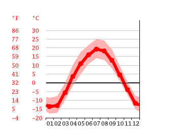 Diagrama de temperatura, Saskatoon