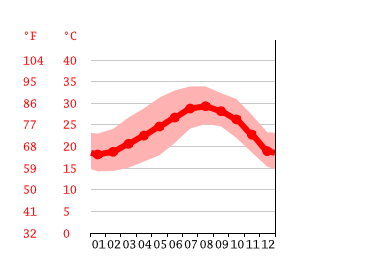 Grafico temperatura, La Paz