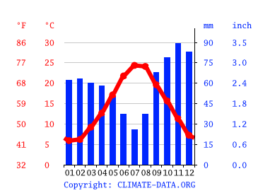 Grafico clima, Pesaro