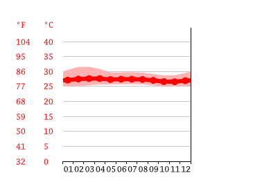 Grafico temperatura, Cartagena