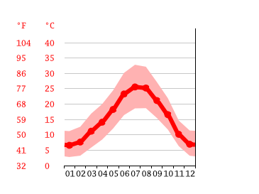 Grafico temperatura, Saragozza