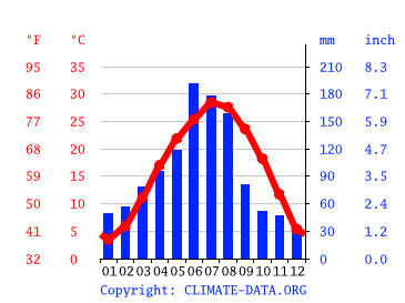 Grafico clima, Hefei