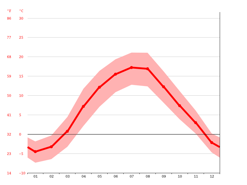 Klimat Schodnica Klimatogram Wykres Temperatury Tabela Klimatu Climate Data Org