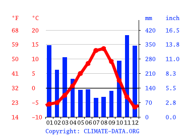 whistler temperature