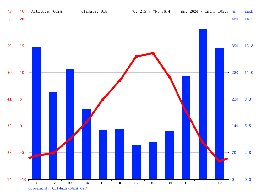 気候 Whistler 気候グラフ 気温グラフ 雨温図 Climate Data Org