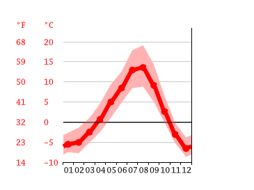 気候 Whistler 気候グラフ 気温グラフ 雨温図 Climate Data Org