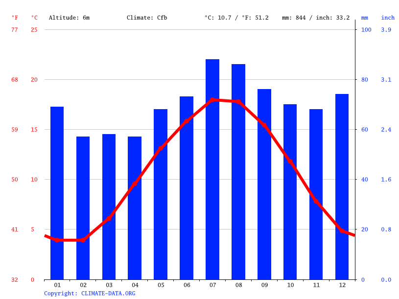 Amsterdam climate Average Temperature, weather by month, Amsterdam