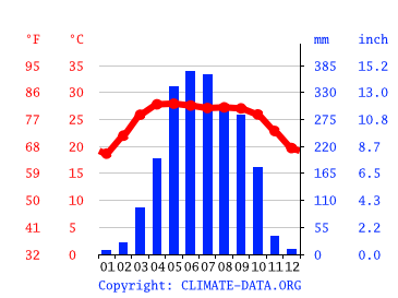 Grafico clima, Comilla