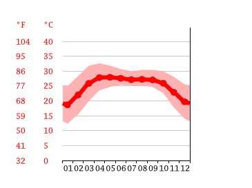 Grafico temperatura, Comilla
