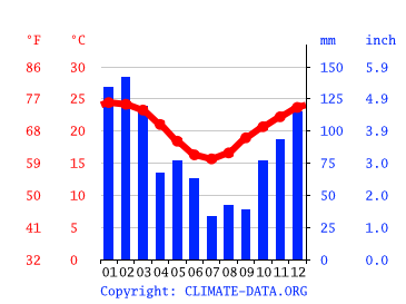 Grafico clima, Redcliffe