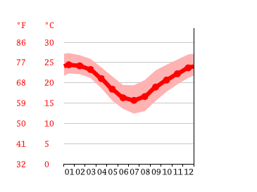 Grafico temperatura, Redcliffe