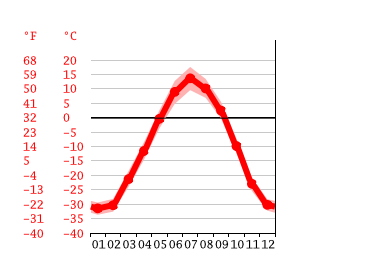 Diagrama de temperatura, Омсукчан
