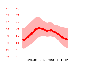 Grafico temperatura, San Luis Potosi
