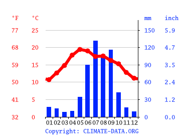 Grafico clima, Zacatecas