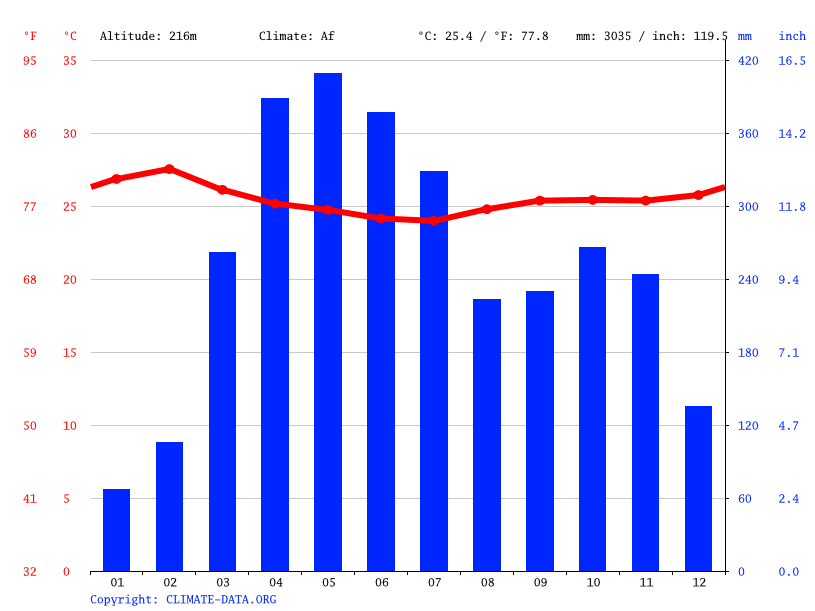 Puerto Rico climate Average Temperature, weather by month, Puerto Rico