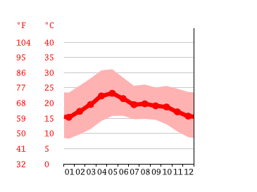 Grafico temperatura, Irapuato