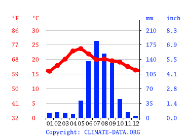 Grafico clima, Salamanca