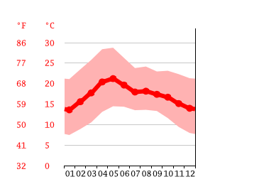 Grafico temperatura, Guanajuato
