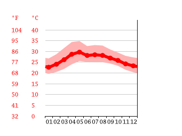 Grafico temperatura, Villahermosa