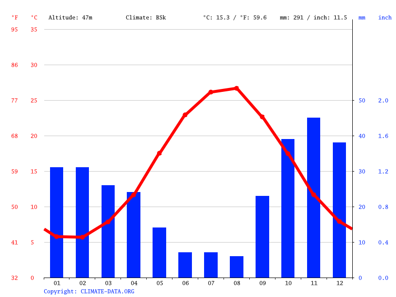 Azerbaijan climate Average Temperature, weather by month, Azerbaijan