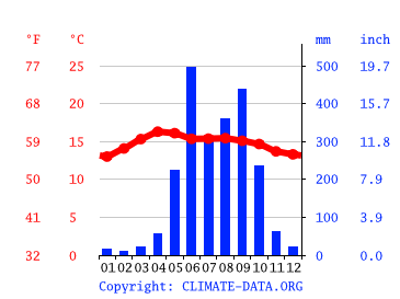Clima San Cristóbal de Las Casas: Temperatura, Climograma y Tabla climática  para San Cristóbal de Las Casas 