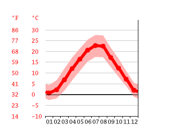 Diagrama de temperatura, Sesvete