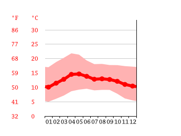 Grafico temperatura, Toluca