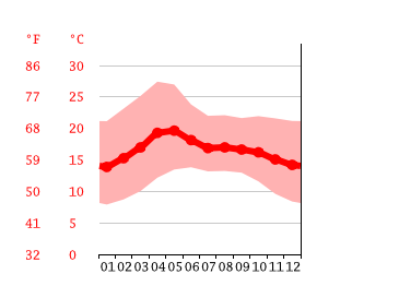 Grafico temperatura, Morelia
