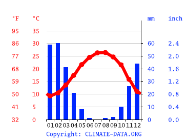Temperaturer, Hydrotermfigur, borde til Irbid -